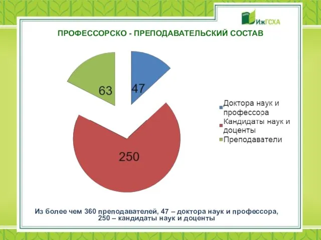 ПРОФЕССОРСКО - ПРЕПОДАВАТЕЛЬСКИЙ СОСТАВ Из более чем 360 преподавателей, 47 – доктора