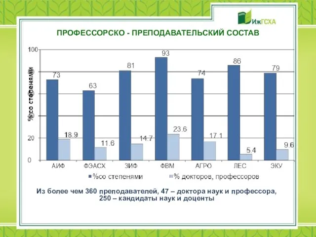 ПРОФЕССОРСКО - ПРЕПОДАВАТЕЛЬСКИЙ СОСТАВ Из более чем 360 преподавателей, 47 – доктора