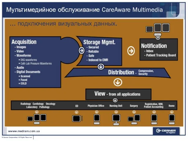 Мультимедийное обслуживание CareAware Multimedia … подключения визуальных данных. wwww.medram.com.ua