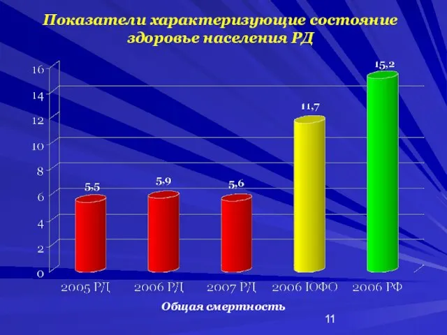 Показатели характеризующие состояние здоровье населения РД Общая смертность