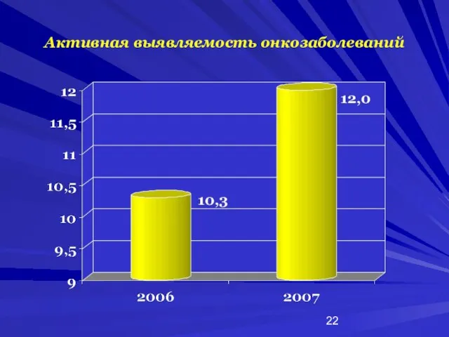 Активная выявляемость онкозаболеваний