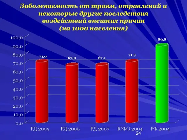 Заболеваемость от травм, отравлений и некоторые другие последствия воздействий внешних причин (на 1000 населения)