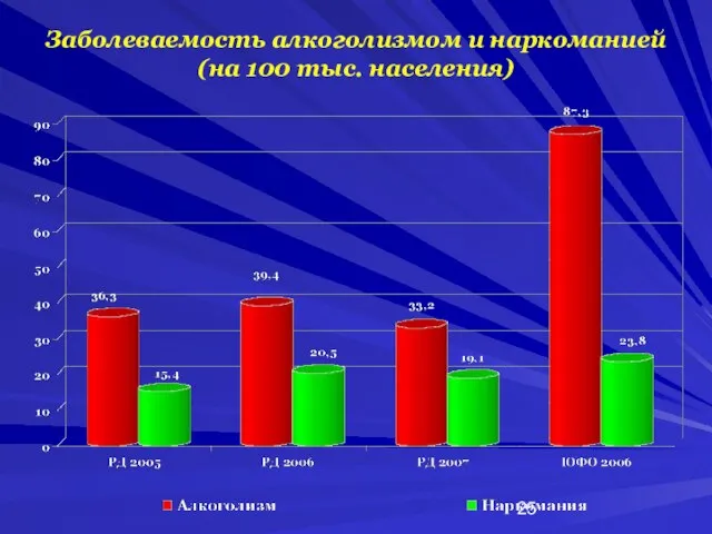 Заболеваемость алкоголизмом и наркоманией (на 100 тыс. населения)