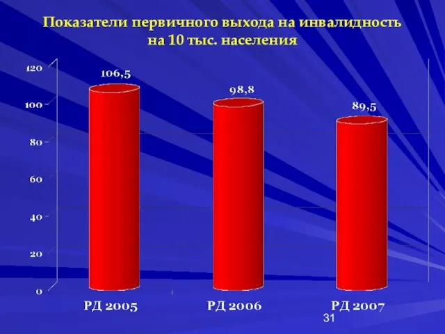 Показатели первичного выхода на инвалидность на 10 тыс. населения