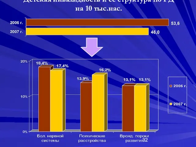 Детская инвалидность и ее структура по РД на 10 тыс.нас.