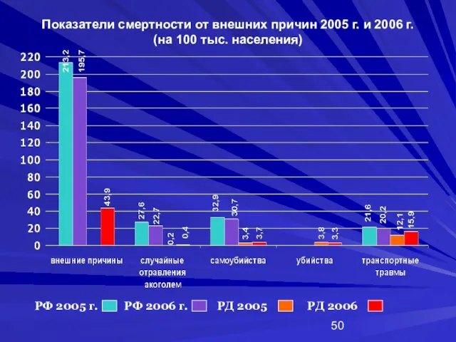 Показатели смертности от внешних причин 2005 г. и 2006 г. (на 100