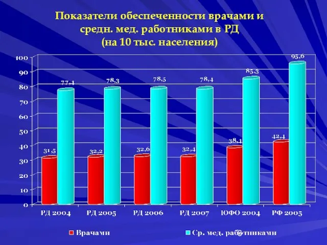 Показатели обеспеченности врачами и средн. мед. работниками в РД (на 10 тыс. населения)