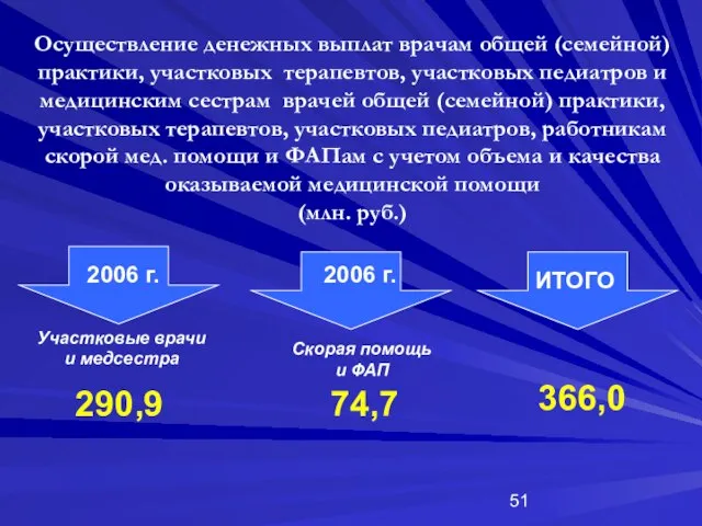 Осуществление денежных выплат врачам общей (семейной) практики, участковых терапевтов, участковых педиатров и