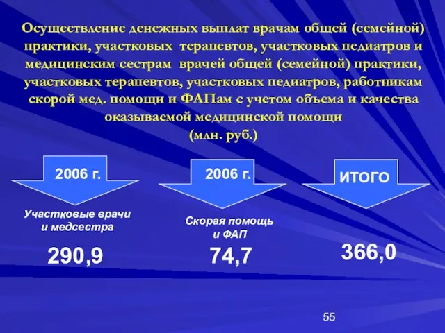 Осуществление денежных выплат врачам общей (семейной) практики, участковых терапевтов, участковых педиатров и