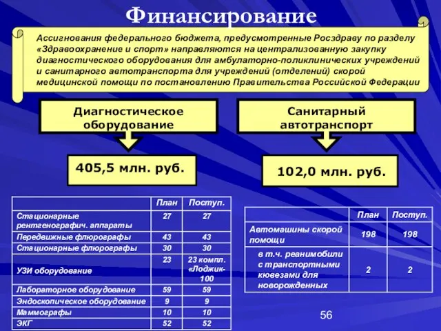 Финансирование Ассигнования федерального бюджета, предусмотренные Росздраву по разделу «Здравоохранение и спорт» направляются