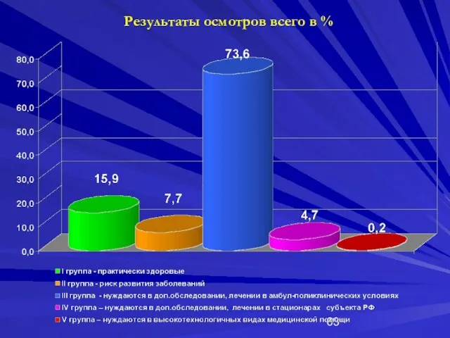 Результаты осмотров всего в %