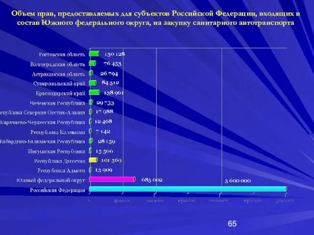 Объем прав, предоставляемых для субъектов Российской Федерации, входящих в состав Южного федерального
