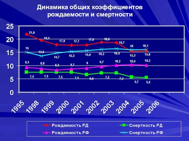 Динамика общих коэффициентов рождаемости и смертности