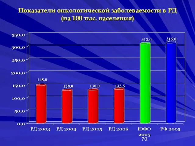 Показатели онкологической заболеваемости в РД (на 100 тыс. населения)