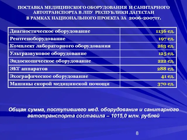 ПОСТАВКА МЕДИЦИНСКОГО ОБОРУДОВАНИЯ И САНИТАРНОГО АВТОТРАНСПОРТА В ЛПУ РЕСПУБЛИКИ ДАГЕСТАН В РАМКАХ