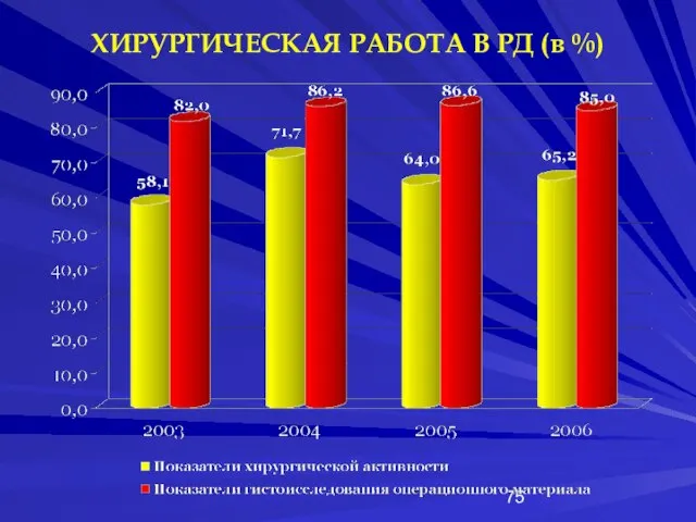 ХИРУРГИЧЕСКАЯ РАБОТА В РД (в %)