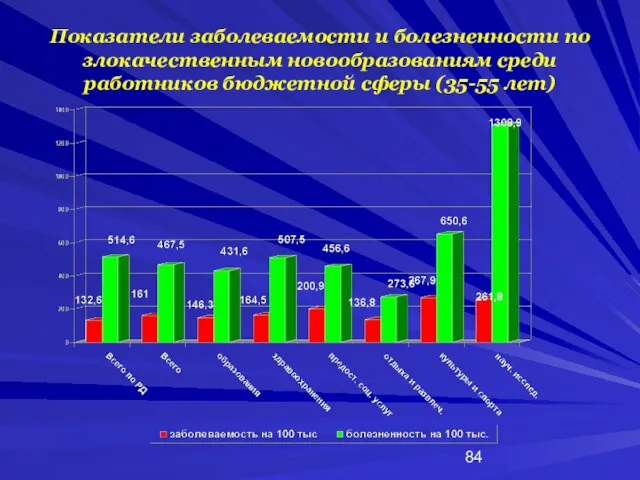 Показатели заболеваемости и болезненности по злокачественным новообразованиям среди работников бюджетной сферы (35-55 лет)