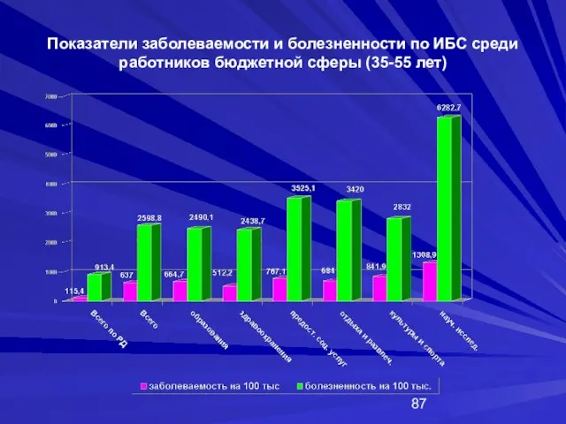 Показатели заболеваемости и болезненности по ИБС среди работников бюджетной сферы (35-55 лет)