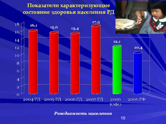 Показатели характеризующие состояние здоровья населения РД Рождаемость населения