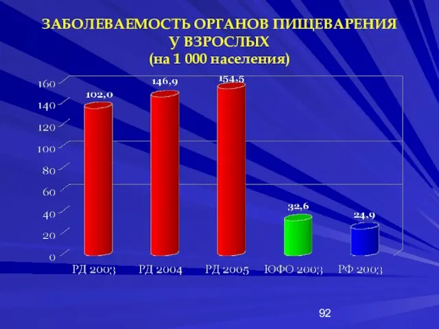 ЗАБОЛЕВАЕМОСТЬ ОРГАНОВ ПИЩЕВАРЕНИЯ У ВЗРОСЛЫХ (на 1 000 населения)