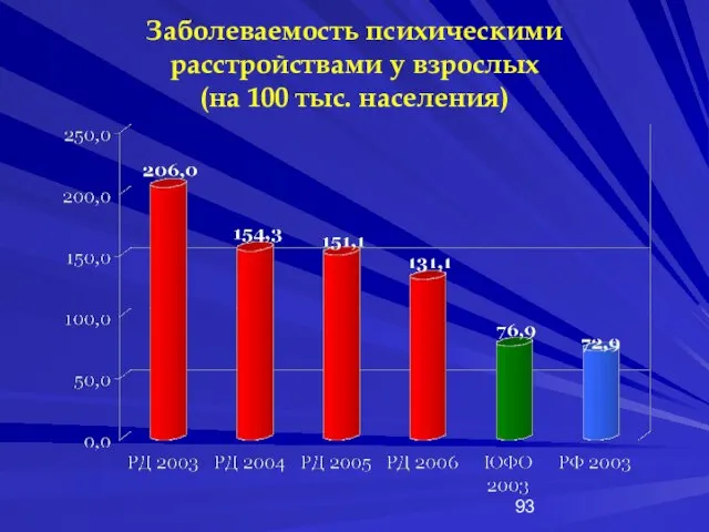 Заболеваемость психическими расстройствами у взрослых (на 100 тыс. населения)