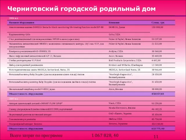 Черниговский городской родильный дом Всего затрат по программе 1 067 828, 40