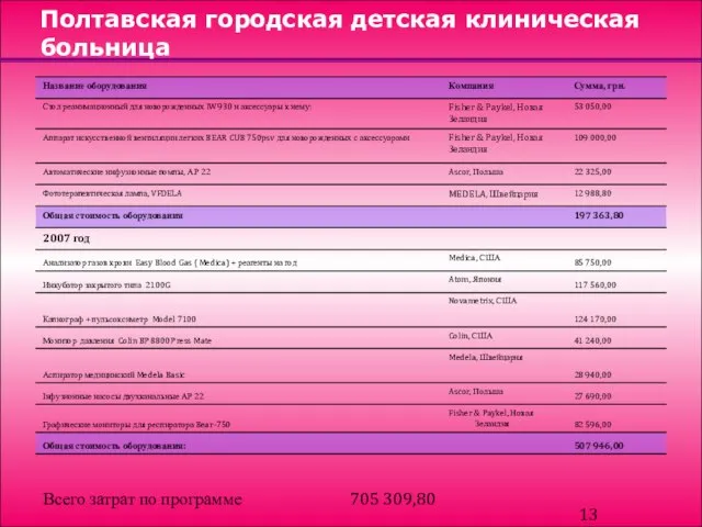 Полтавская городская детская клиническая больница Всего затрат по программе 705 309,80