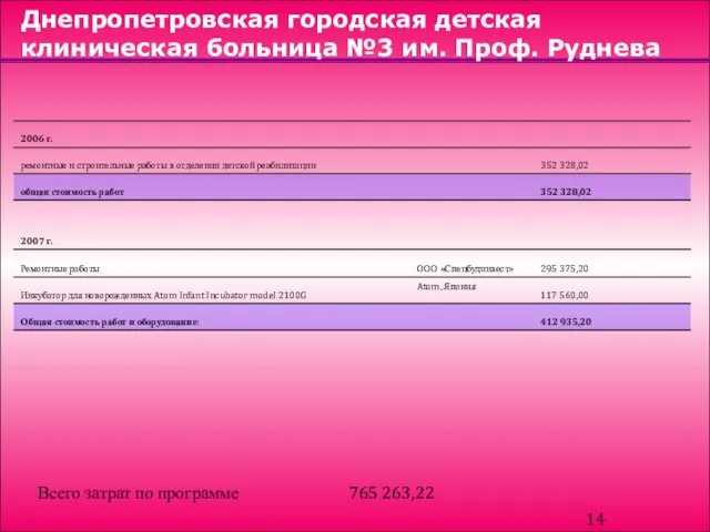 Днепропетровская городская детская клиническая больница №3 им. Проф. Руднева Всего затрат по программе 765 263,22