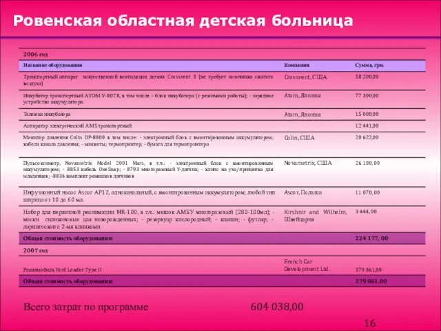 Ровенская областная детская больница Всего затрат по программе 604 038,00