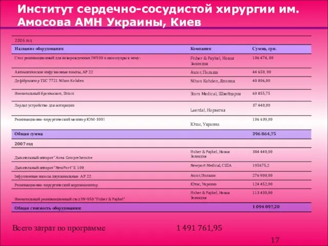 Институт сердечно-сосудистой хирургии им.Амосова АМН Украины, Киев Всего затрат по программе 1 491 761,95