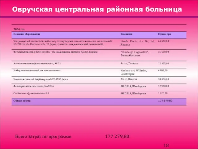 Овручская центральная районная больница Всего затрат по программе 177 279,80