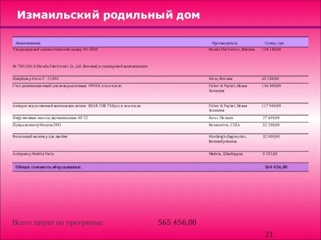 Измаильский родильный дом Всего затрат по программе 565 456,00