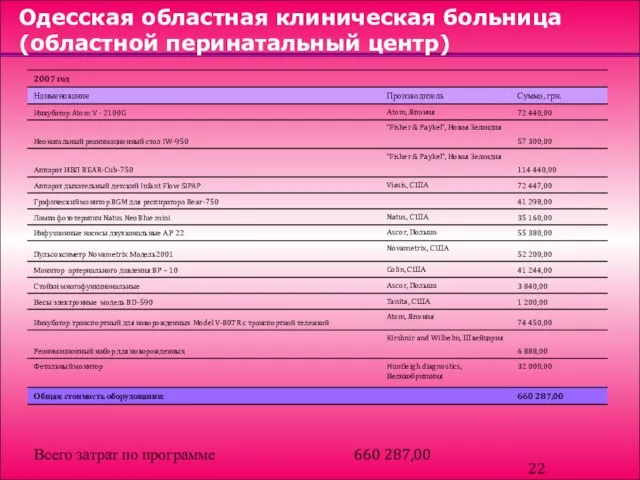 Одесская областная клиническая больница (областной перинатальный центр) Всего затрат по программе 660 287,00