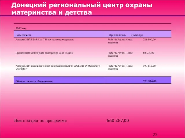 Донецкий региональный центр охраны материнства и детства Всего затрат по программе 660 287,00