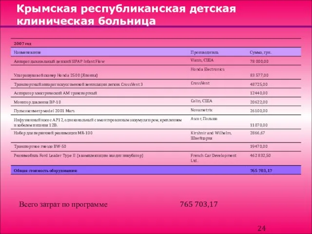 Крымская республиканская детская клиническая больница Всего затрат по программе 765 703,17