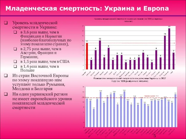 Младенческая смертность: Украина и Европа Уровень младенческой смертности в Украине: в 3,6