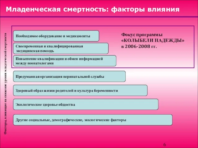 Младенческая смертность: факторы влияния Необходимое оборудование и медикаменты Своевременная и квалифицированная медицинская