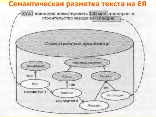 Семантическая разметка текста на ЕЯ