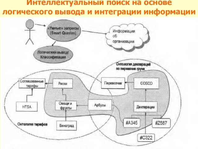 Интеллектуальный поиск на основе логического вывода и интеграции информации