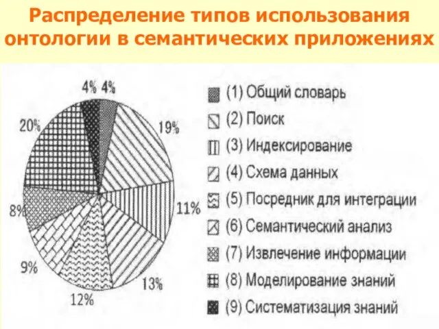 Распределение типов использования онтологии в семантических приложениях