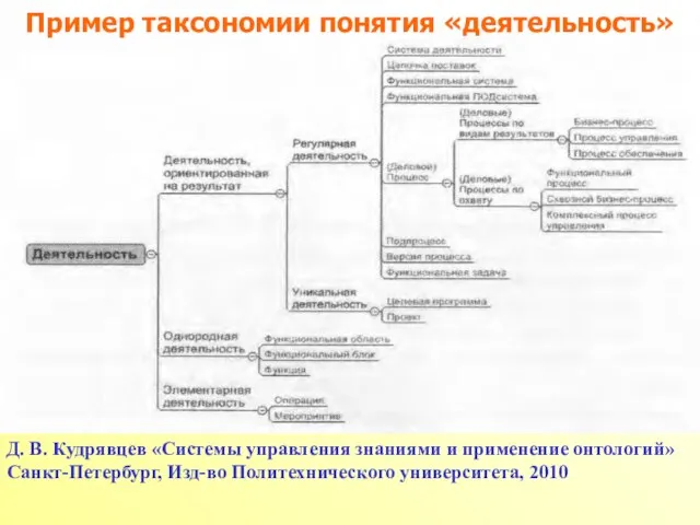 Пример таксономии понятия «деятельность» Д. В. Кудрявцев «Системы управления знаниями и применение