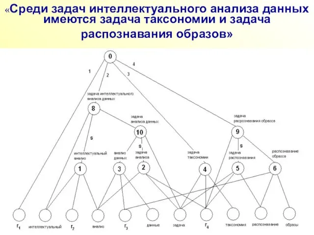 «Среди задач интеллектуального анализа данных имеются задача таксономии и задача распознавания образов»