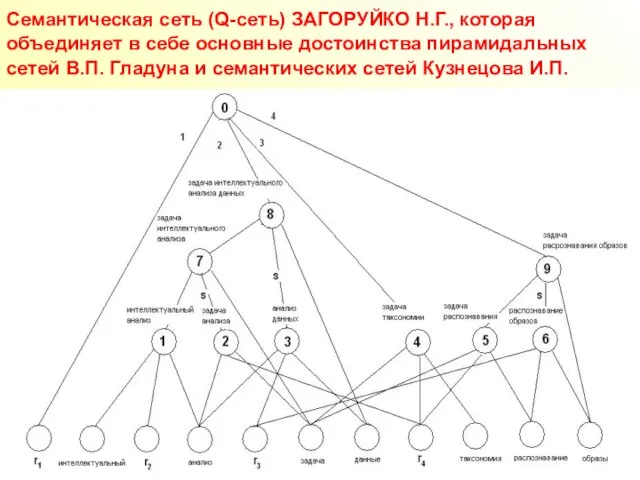 Семантическая сеть (Q-сеть) ЗАГОРУЙКО Н.Г., которая объединяет в себе основные достоинства пирамидальных