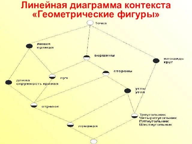 Линейная диаграмма контекста «Геометрические фигуры»