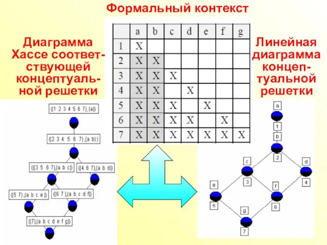 Формальный контекст Диаграмма Хассе соответ-ствующей концептуаль-ной решетки Линейная диаграмма концеп-туальной решетки