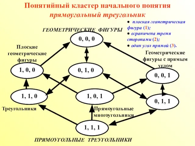 ● плоская геометрическая фигура (1); ● ограничена тремя сторонами (2); ● один угол прямой (3).