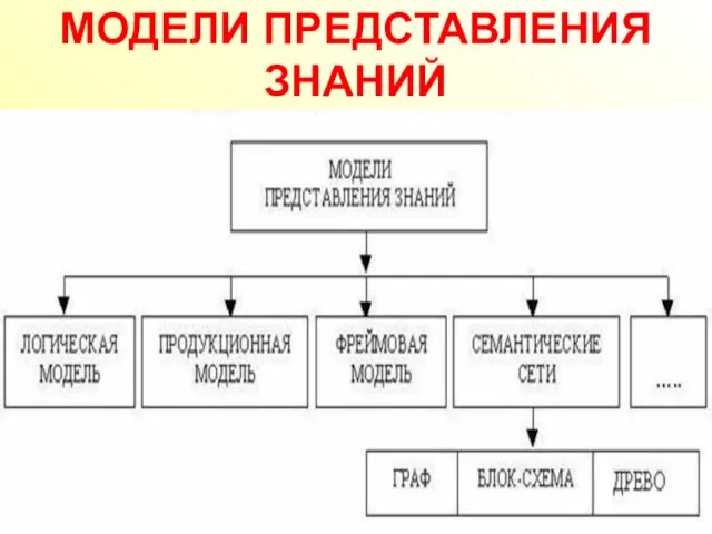 МОДЕЛИ ПРЕДСТАВЛЕНИЯ ЗНАНИЙ