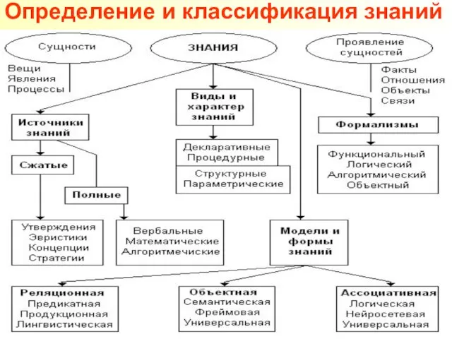 Определение и классификация знаний