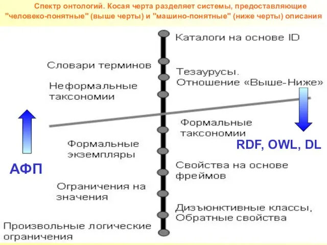 Спектр онтологий. Косая черта разделяет системы, предоставляющие "человеко-понятные" (выше черты) и "машино-понятные"