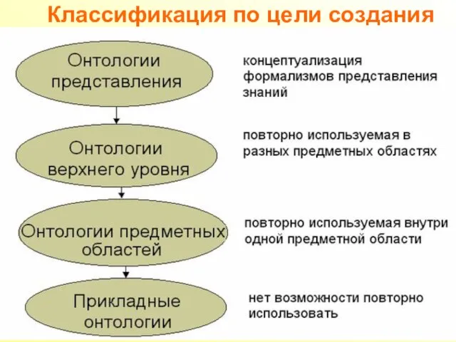 Классификация по цели создания